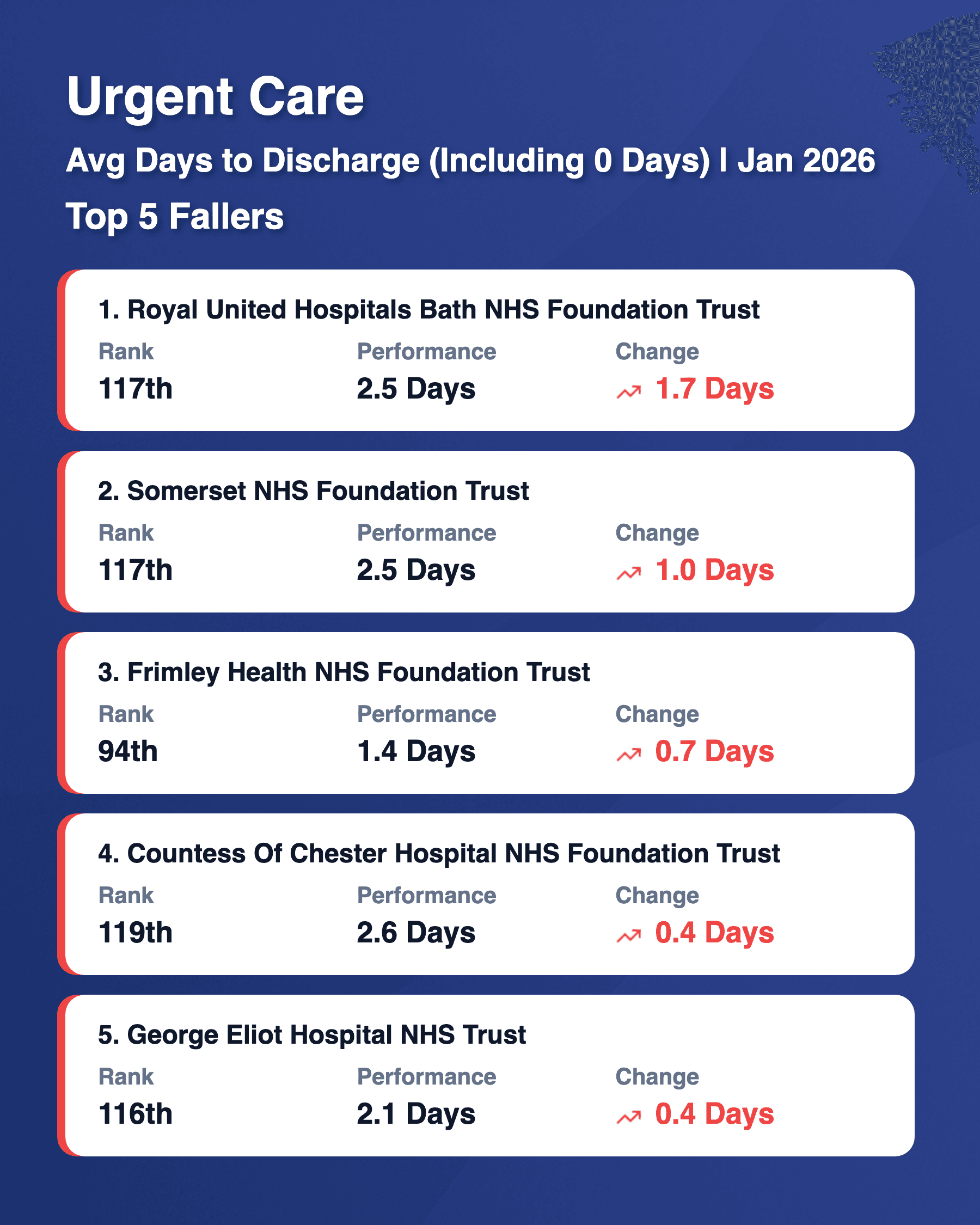 Average Days to Discharge Top 5 Fallers Jan 2026
