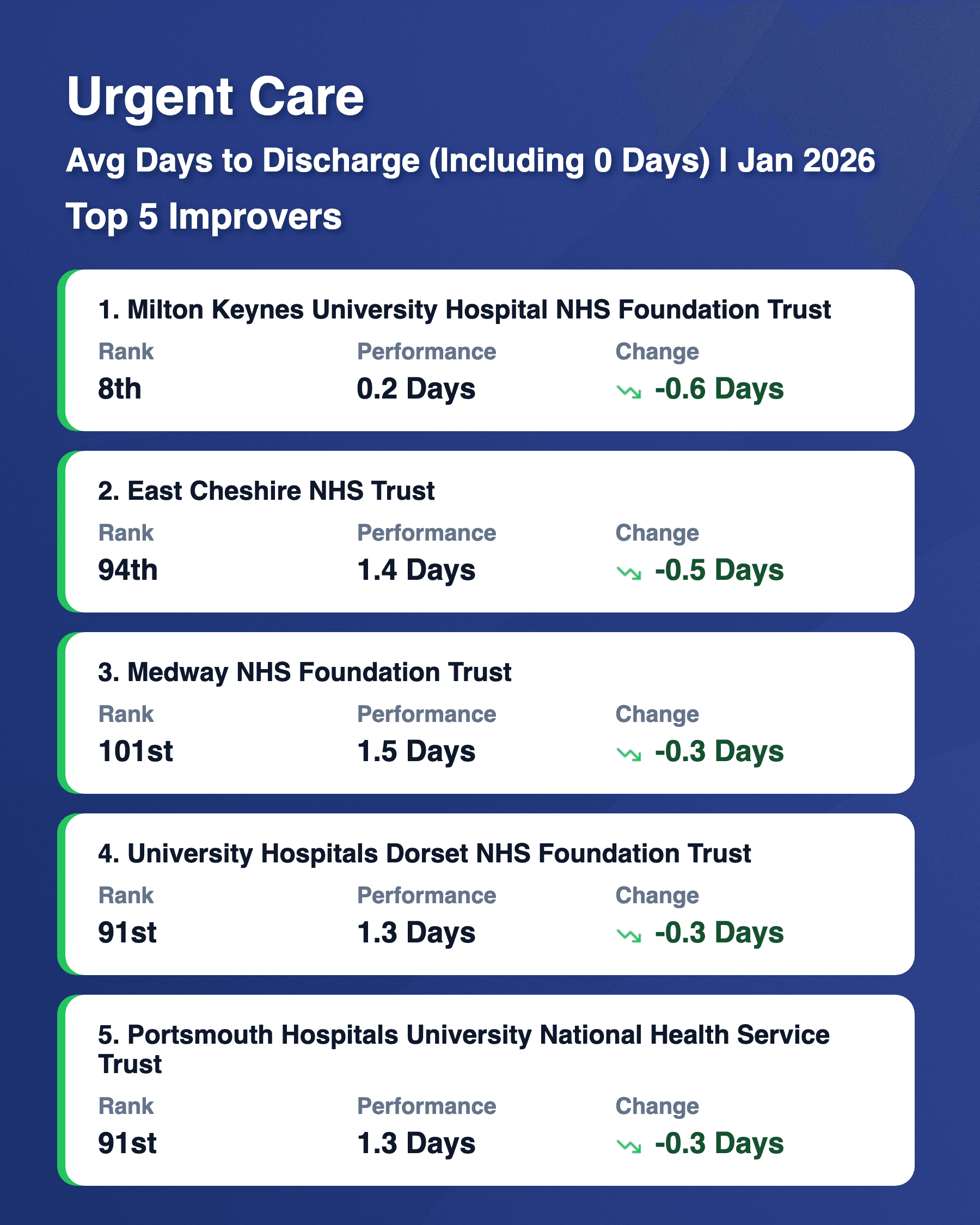 Average Days to Discharge Top 5 Risers Jan 2026