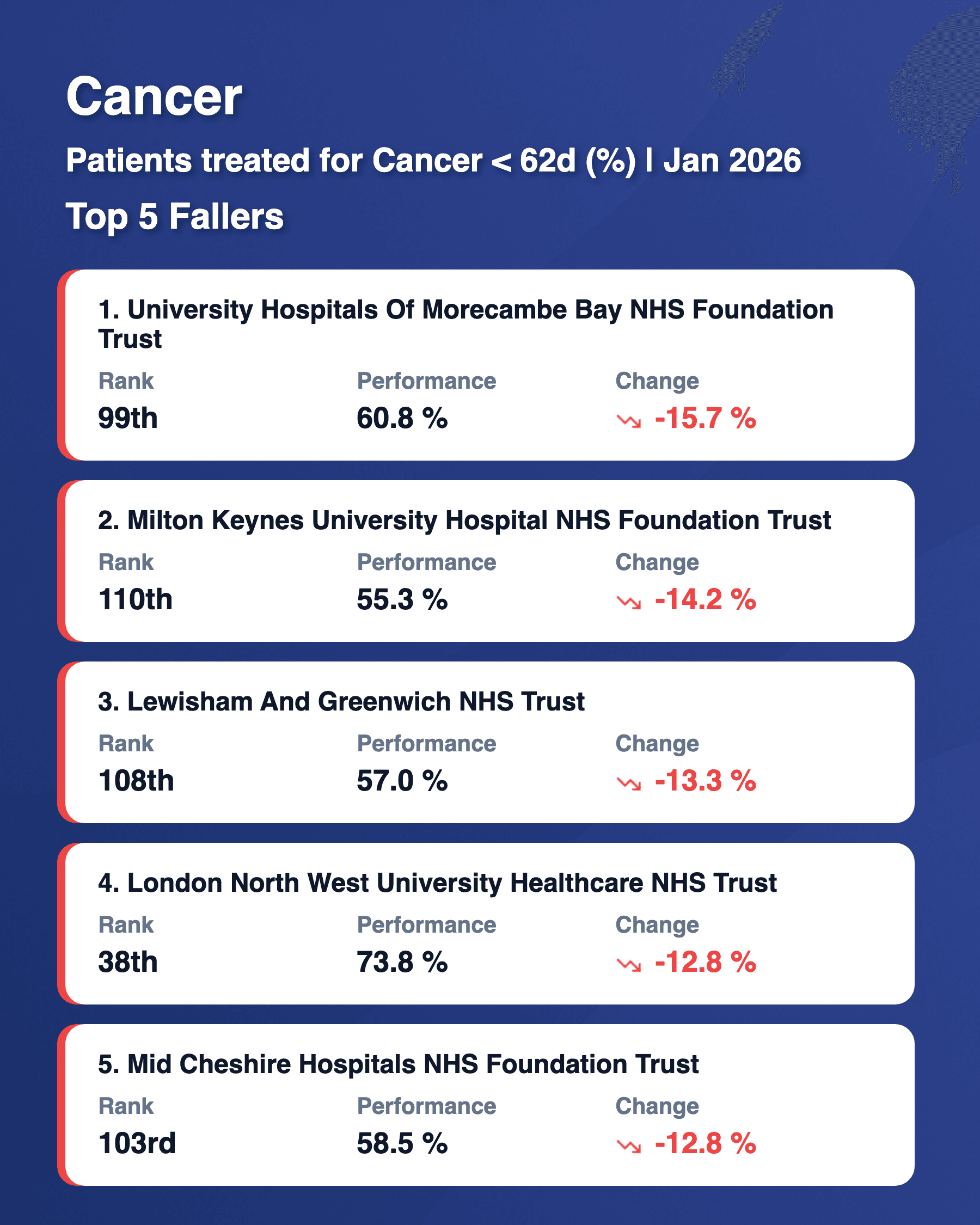 Cancer 62d Top 5 Fallers Jan 2026