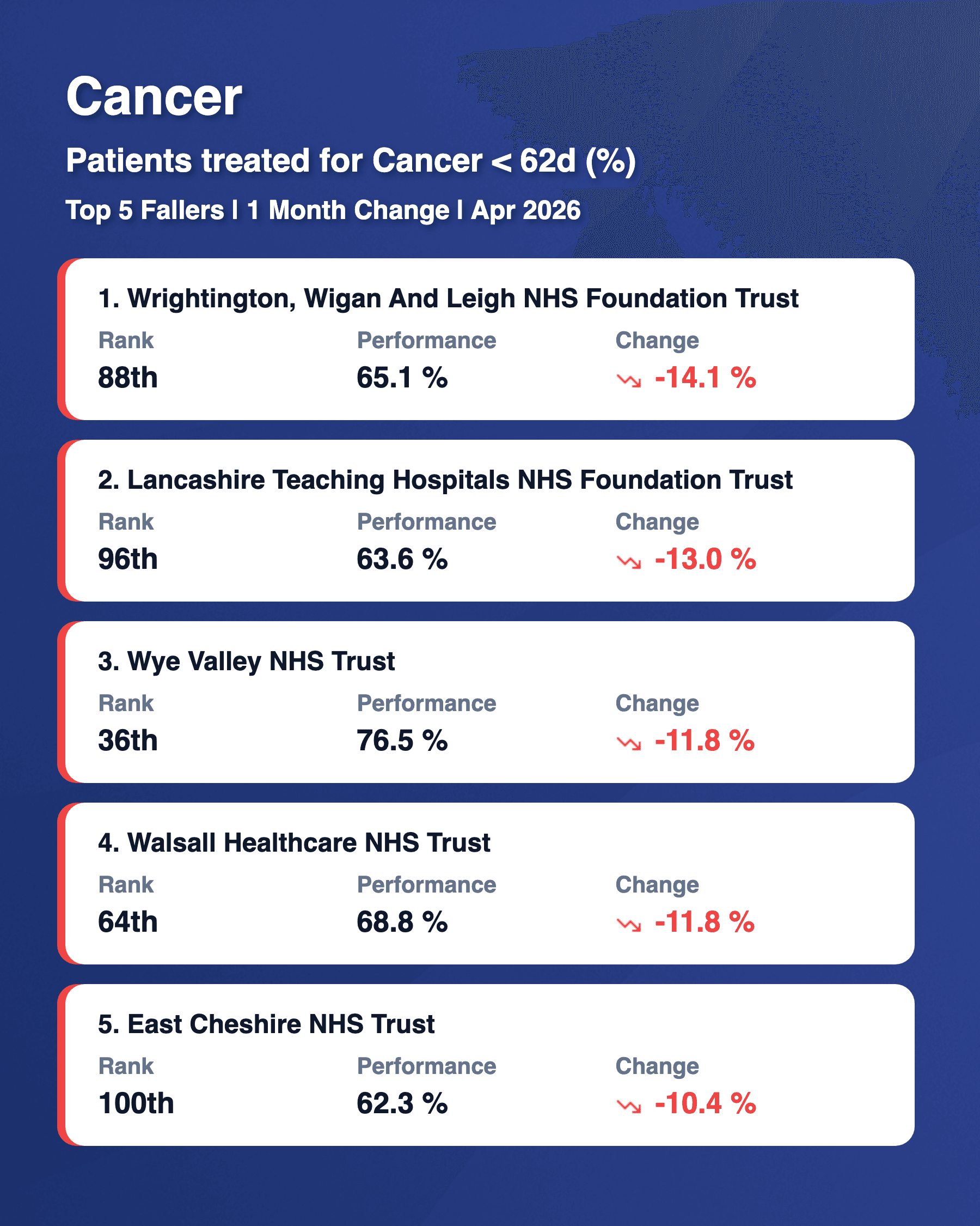 Cancer 62d Top 5 Fallers Apr 2026
