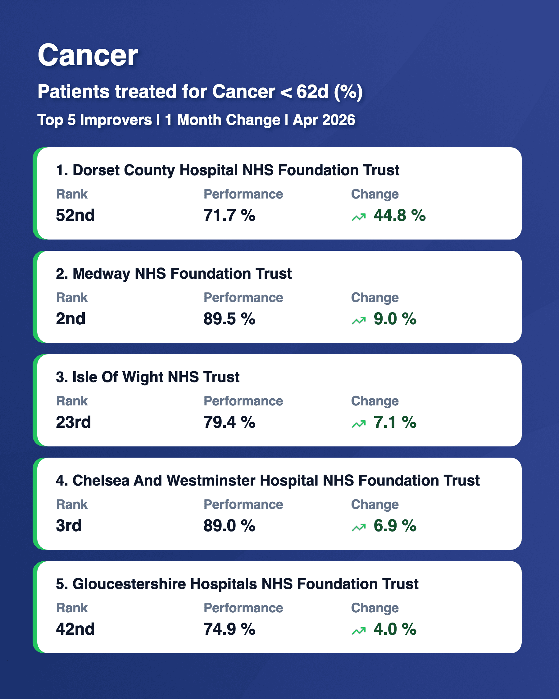Cancer 62d Top 5 Risers Apr 2026