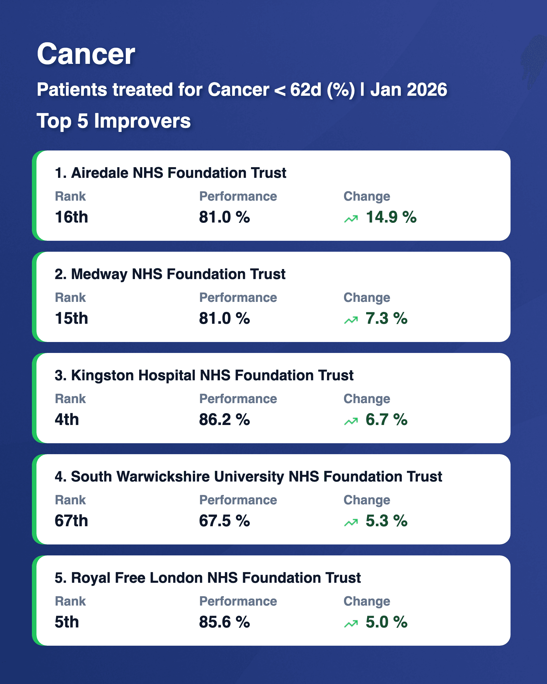 Cancer 62d Top 5 Risers Jan 2026