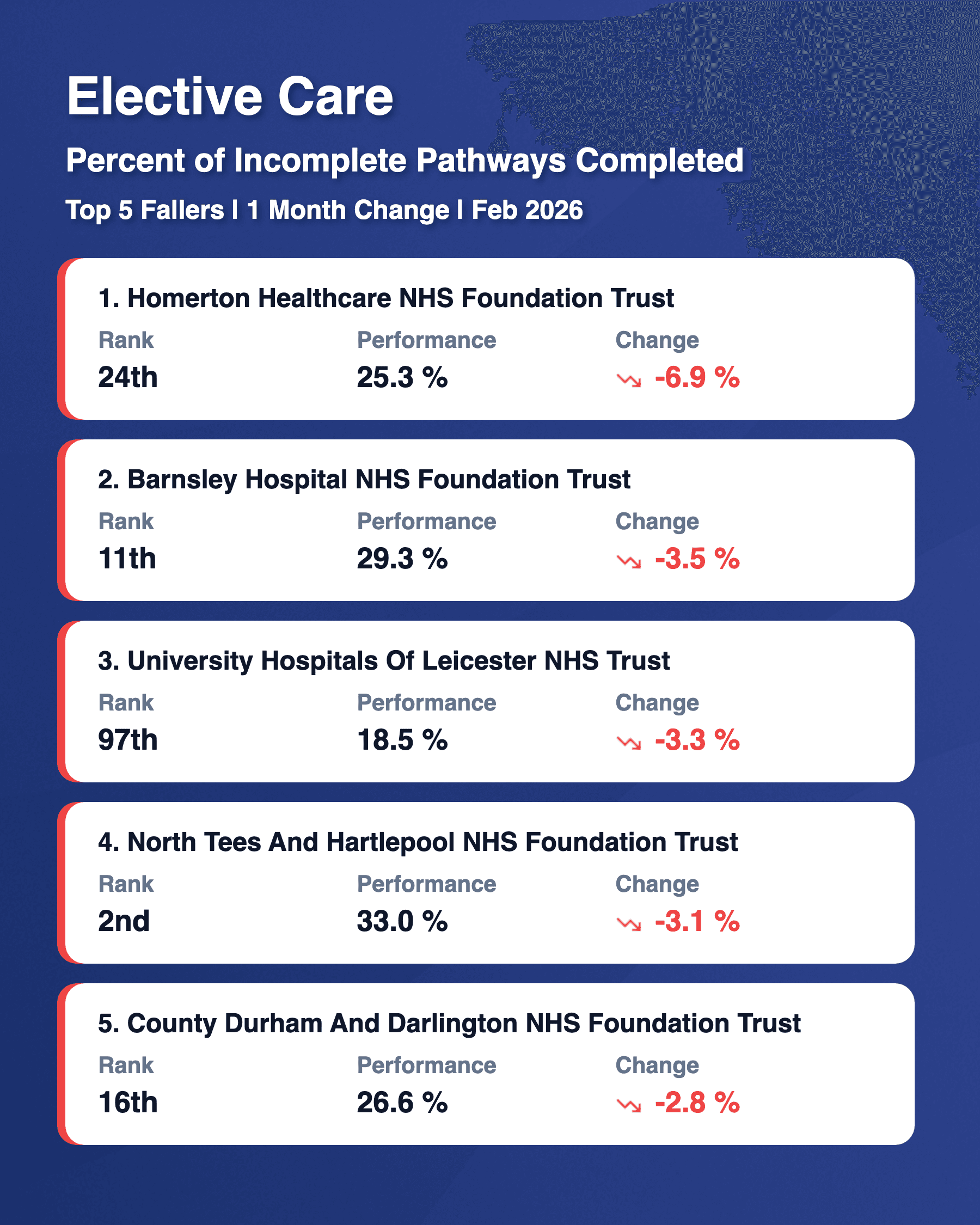 Percent of Incomplete Pathways Completed Top 5 Fallers Feb 2026