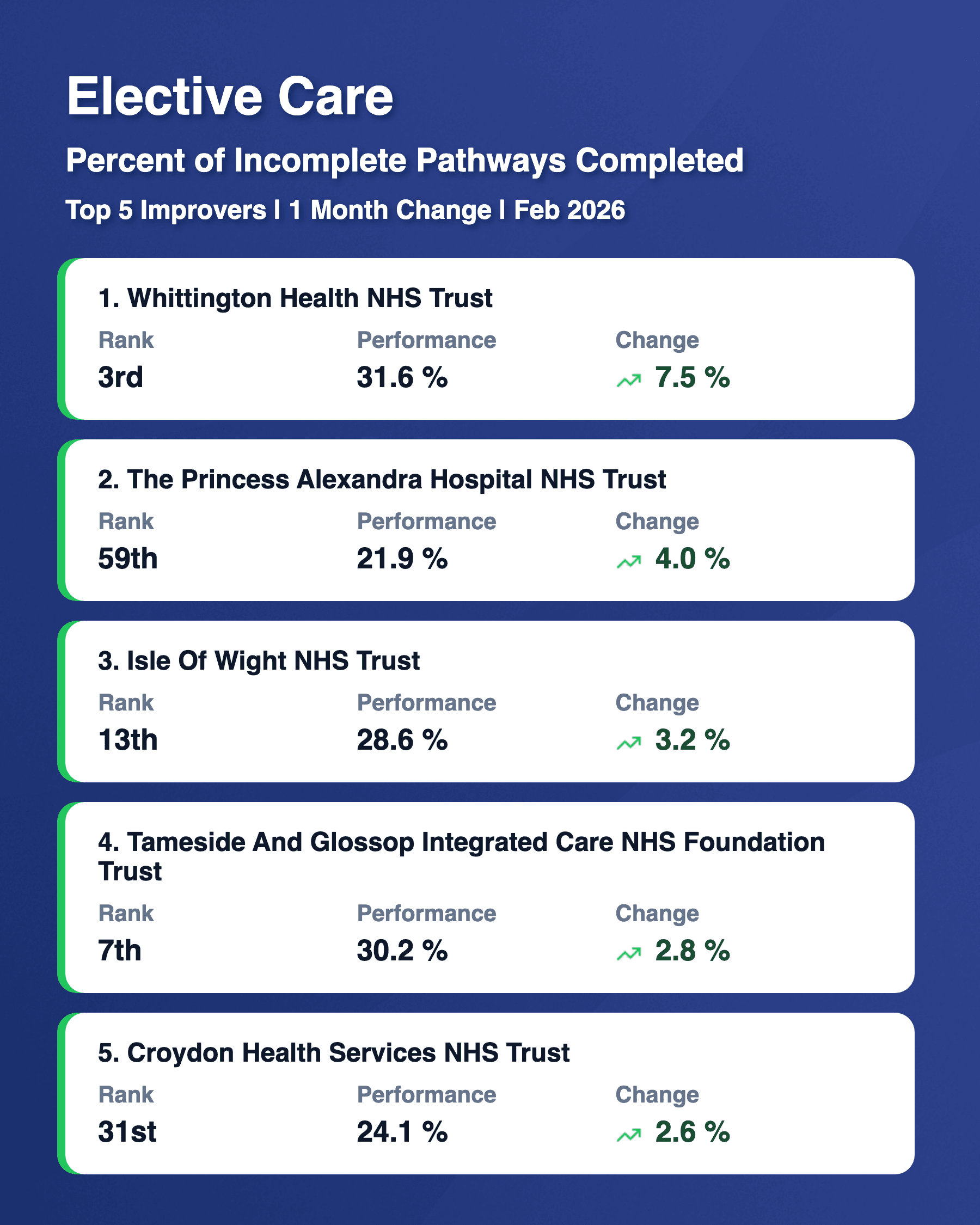 Percent of Incomplete Pathways Completed Top 5 Risers Feb 2026