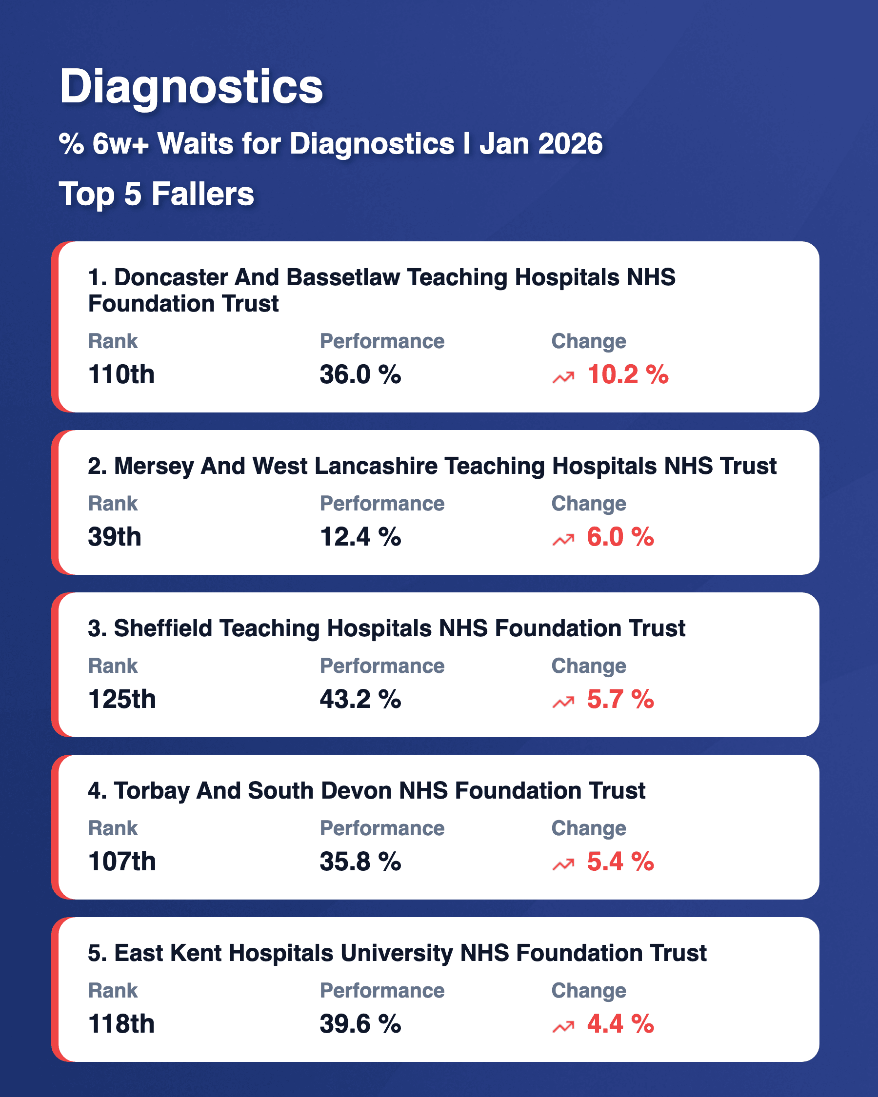 Diagnostics 6w Top 5 Fallers Jan 2026
