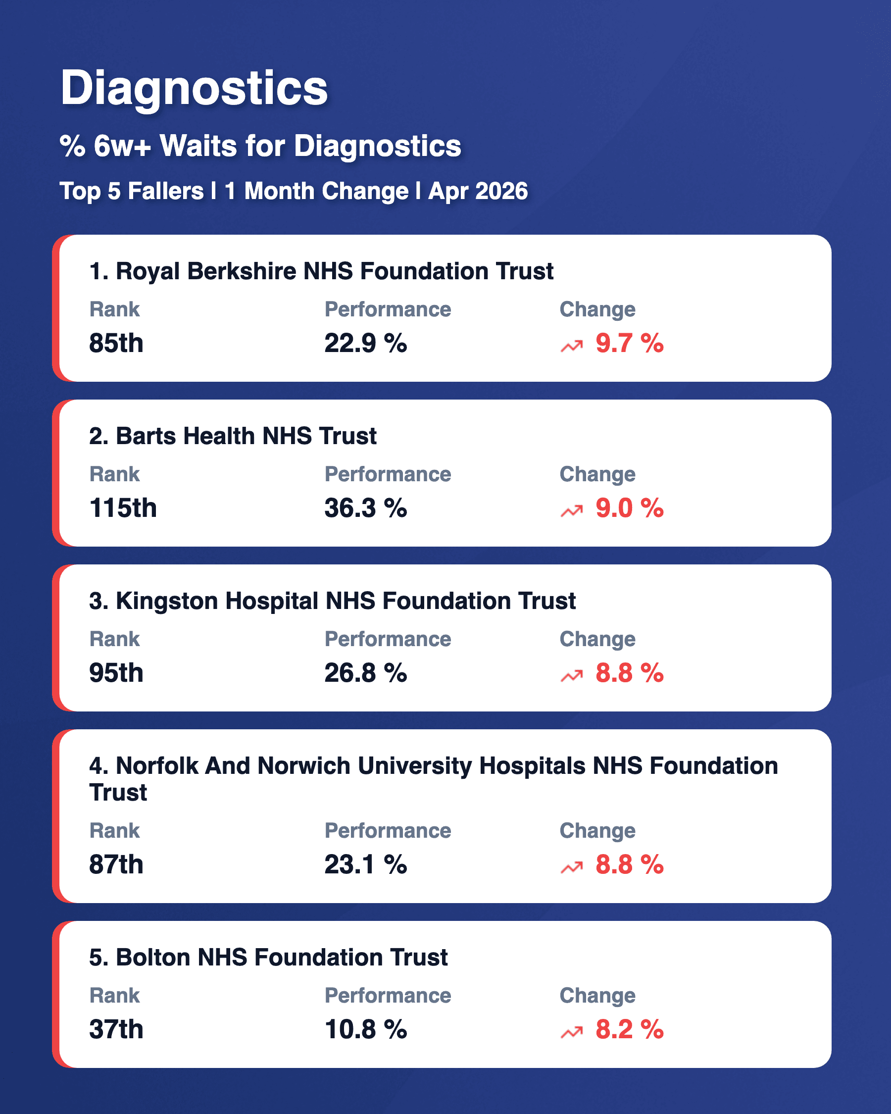 Diagnostics 6w Top 5 Fallers Apr 2026