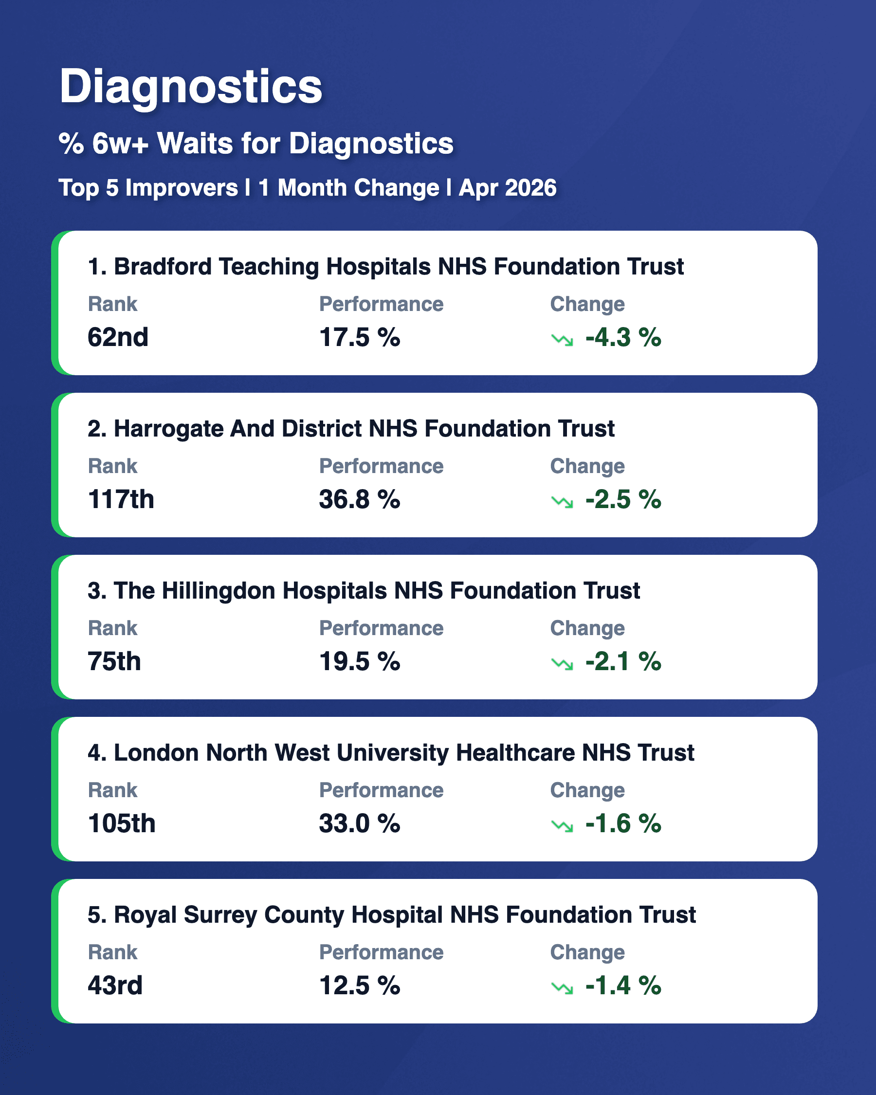 Diagnostics 6w Top 5 Risers Apr 2026