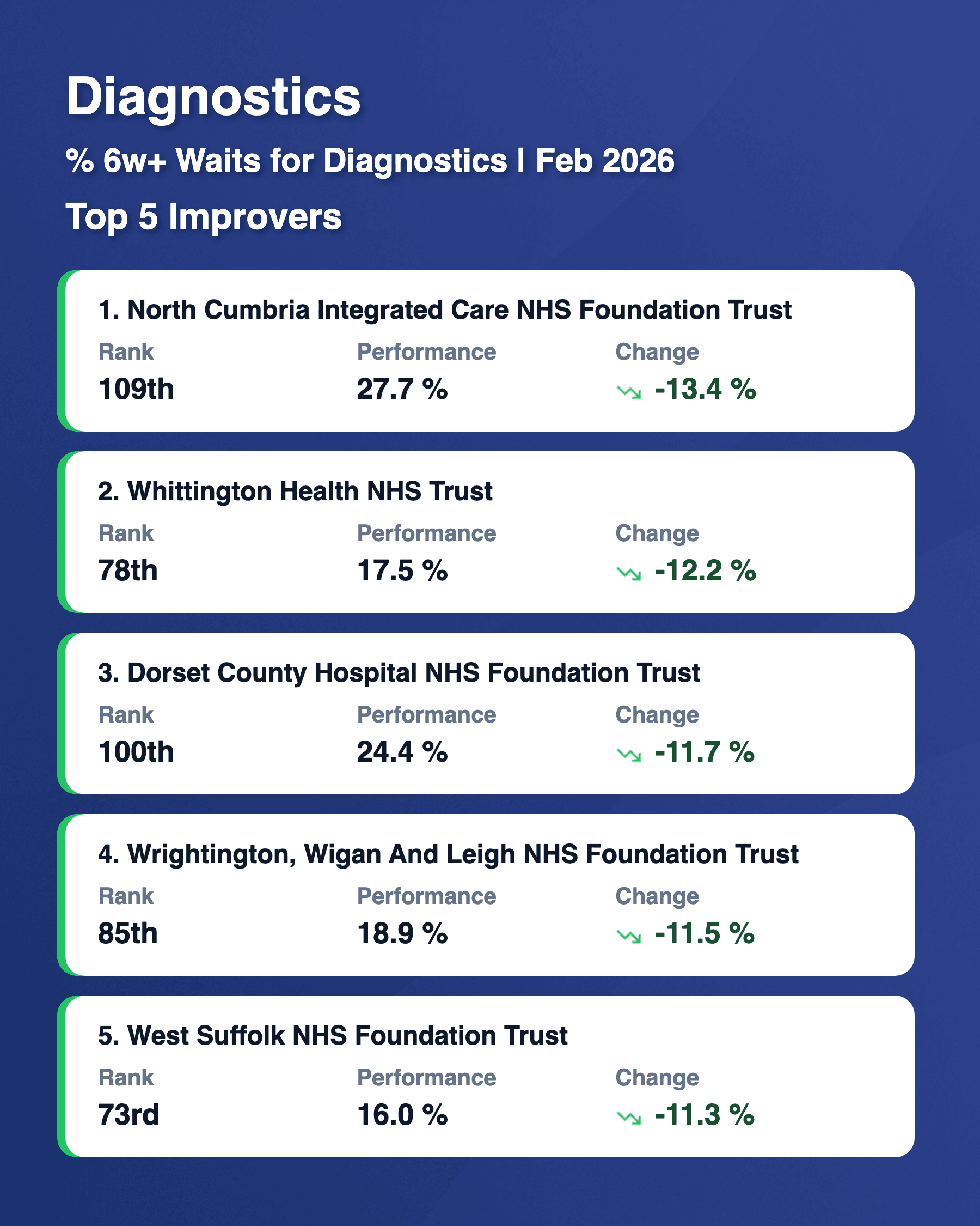 Diagnostics 6w Top 5 Risers Feb 2026