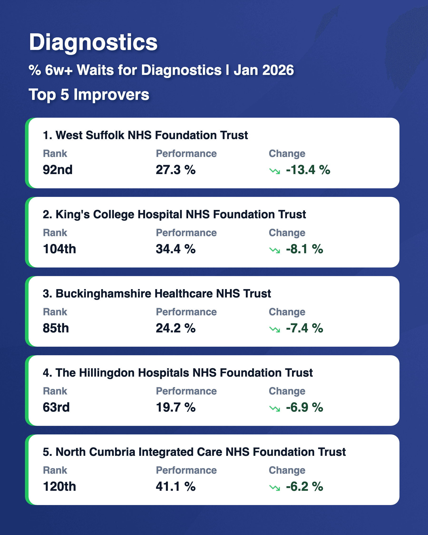 Diagnostics 6w Top 5 Risers Jan 2026