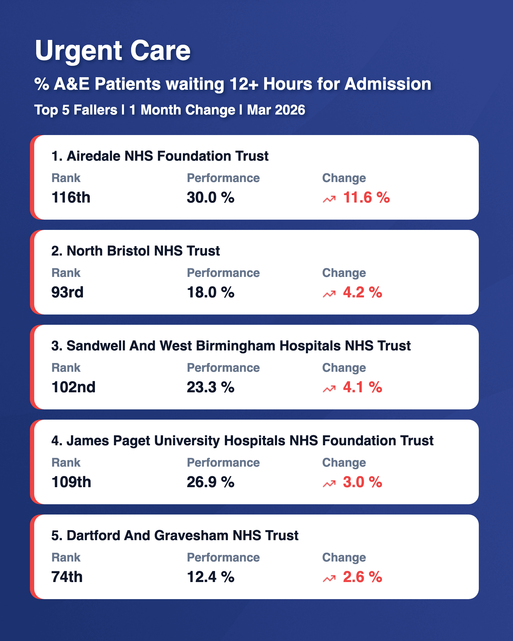 12 Hour Admission Waits Top 5 Fallers Mar 2026
