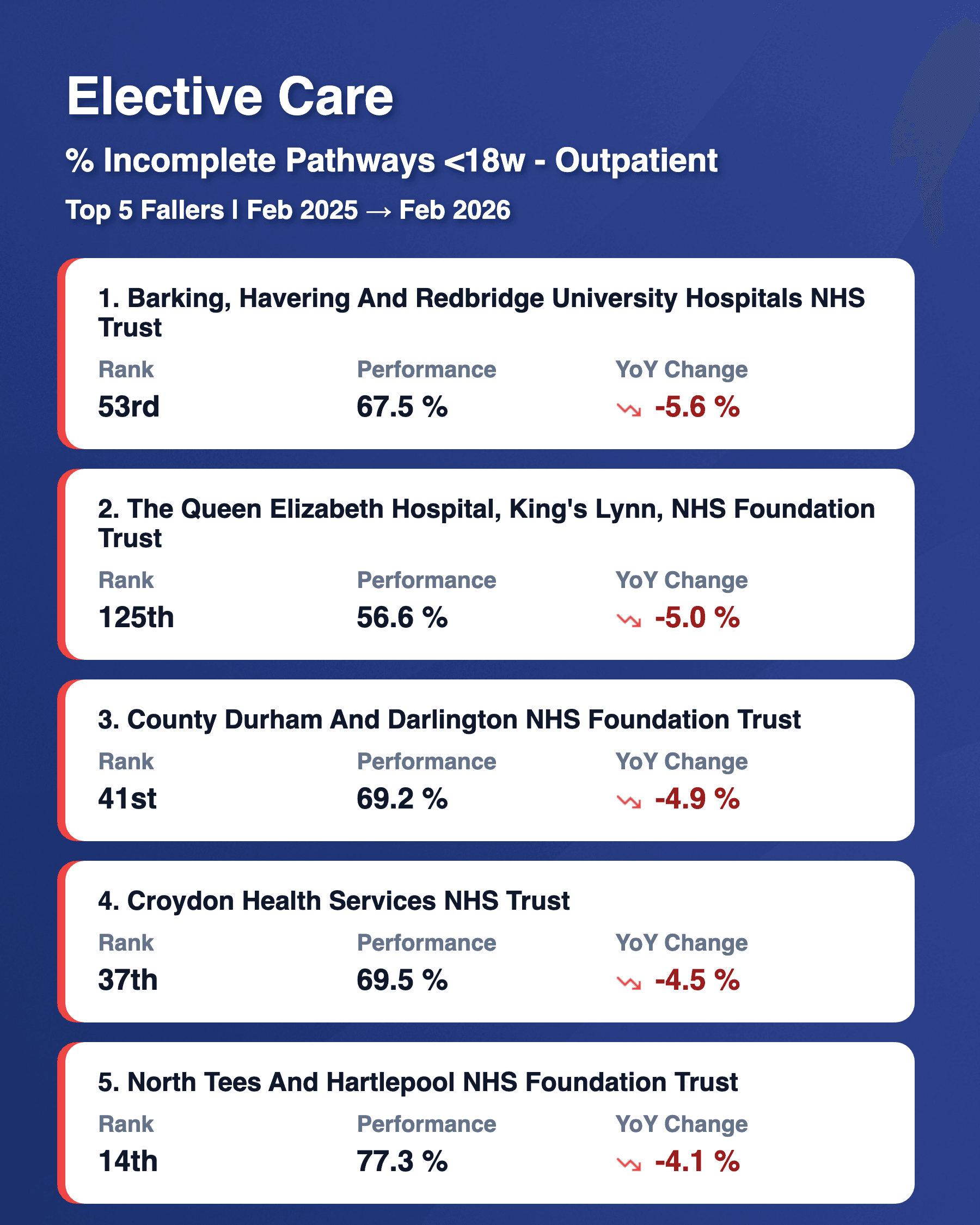 Outpatient 18w Top 5 YoY Fallers Feb 2026