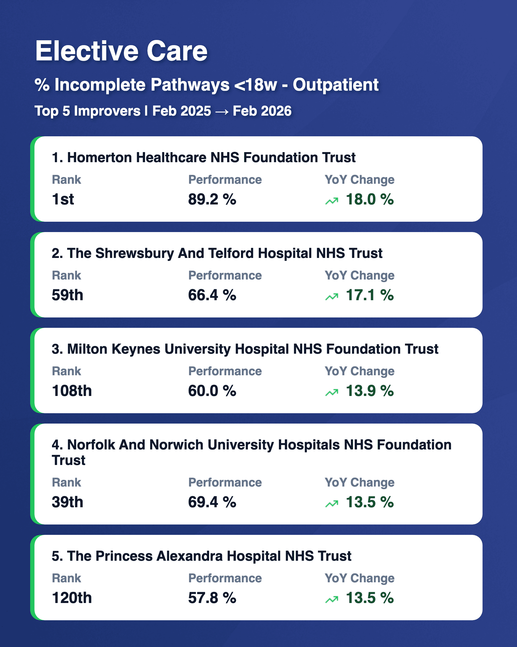 Outpatient 18w Top 5 YoY Risers Feb 2026