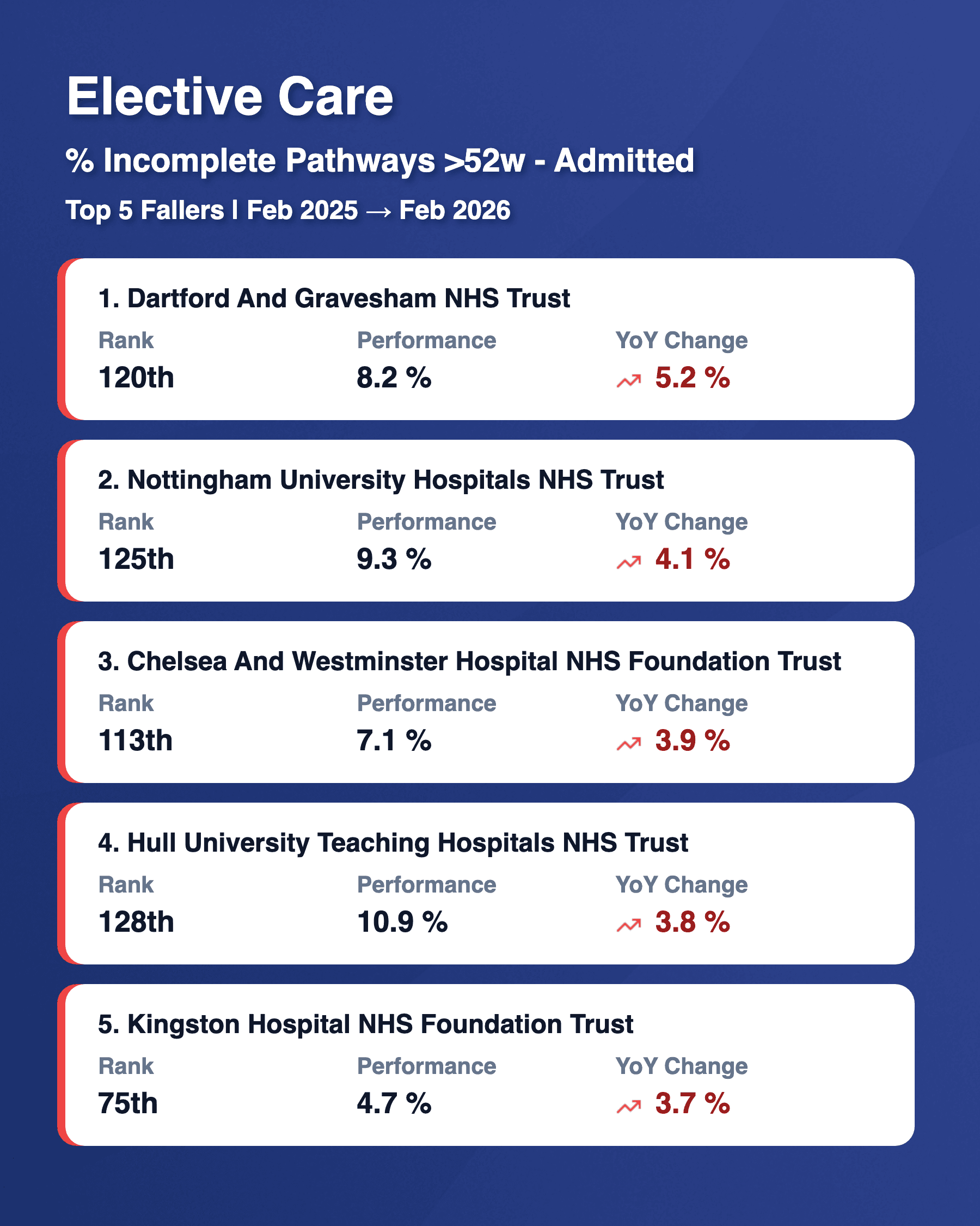 Admitted 52w Top 5 YoY Fallers Feb 2026