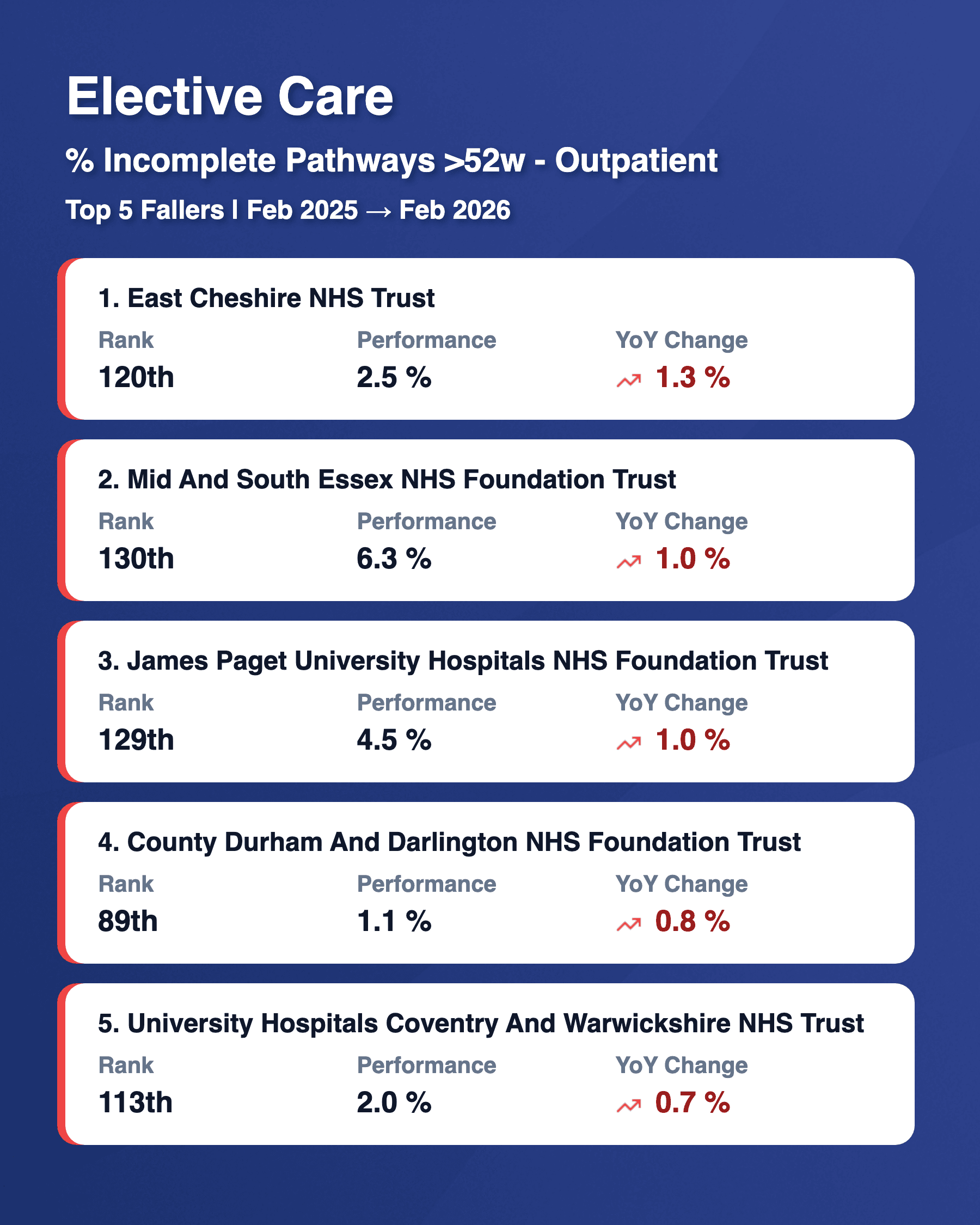 Outpatient 52w Top 5 YoY Fallers Feb 2026