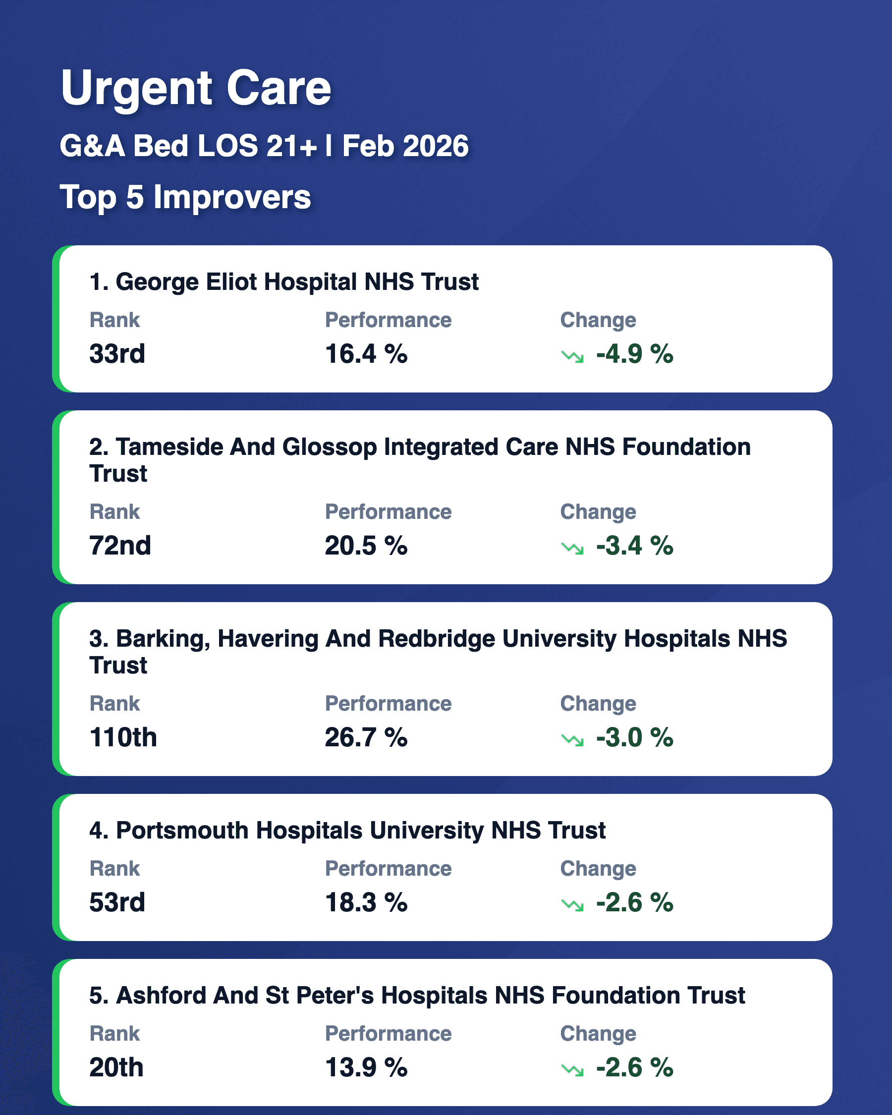 21 Day Bed LOS Top 5 Risers Feb 2026